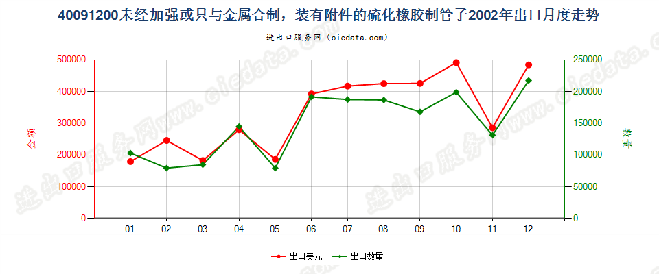 40091200未经加强或未与其他材料合制但装有附件的管子出口2002年月度走势图