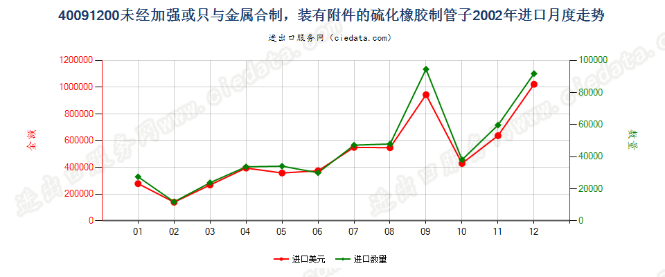 40091200未经加强或未与其他材料合制但装有附件的管子进口2002年月度走势图