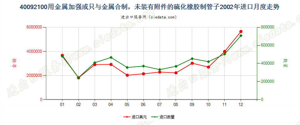 40092100用金属加强或只与金属合制未装有附件的管子进口2002年月度走势图