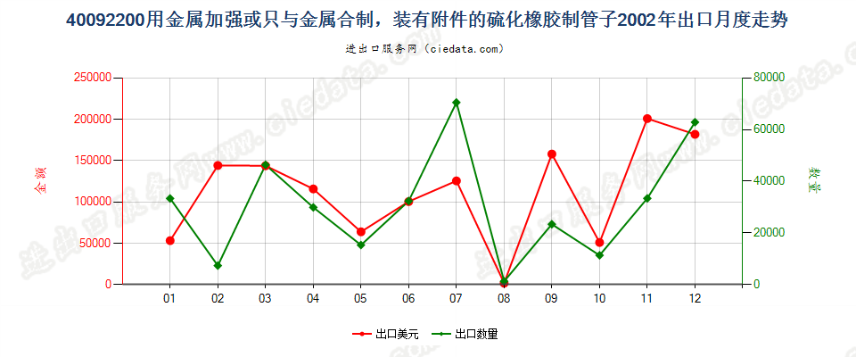 40092200用金属加强或只与金属合制装有附件的管子出口2002年月度走势图