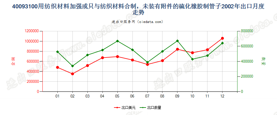 40093100用纺材加强或只与纺材合制的无附件的管子出口2002年月度走势图