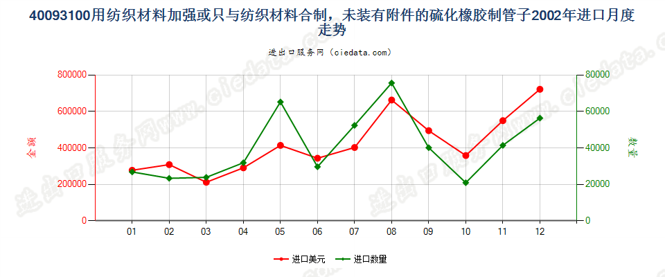 40093100用纺材加强或只与纺材合制的无附件的管子进口2002年月度走势图