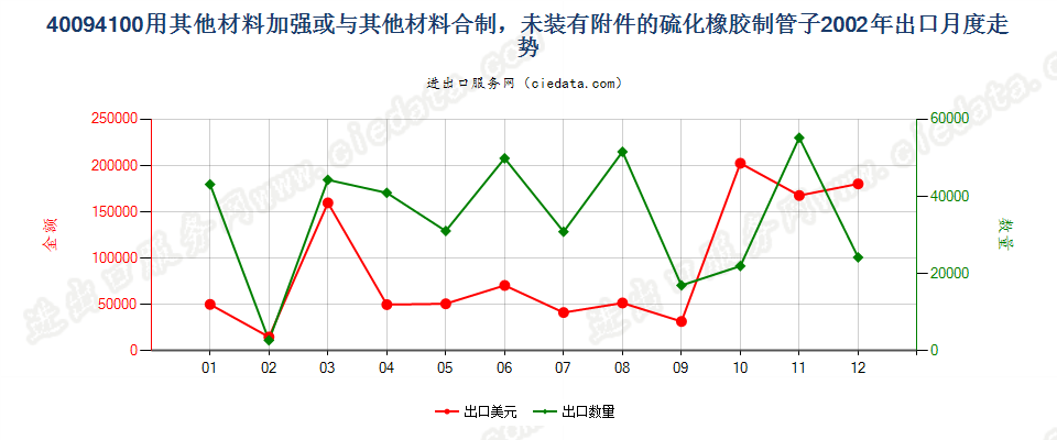 40094100用其他材料加强或与其他材料合制无附件管子出口2002年月度走势图