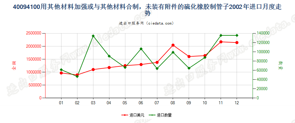 40094100用其他材料加强或与其他材料合制无附件管子进口2002年月度走势图