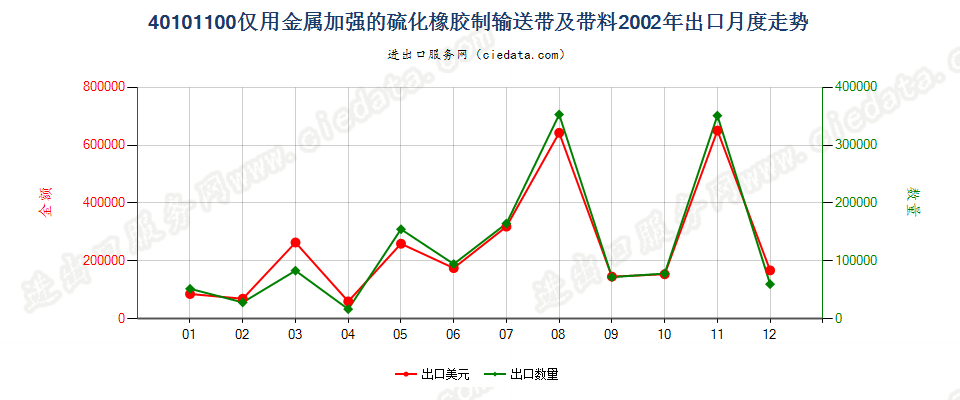 40101100仅用金属加强的硫化橡胶制输送带及带料出口2002年月度走势图