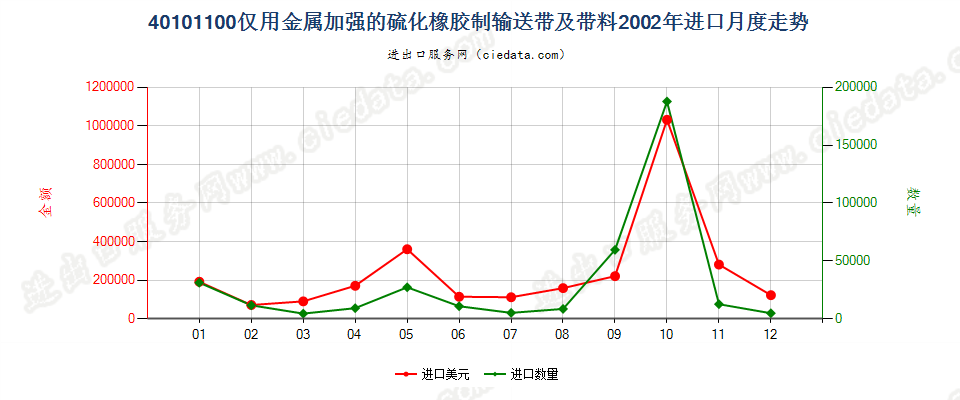 40101100仅用金属加强的硫化橡胶制输送带及带料进口2002年月度走势图