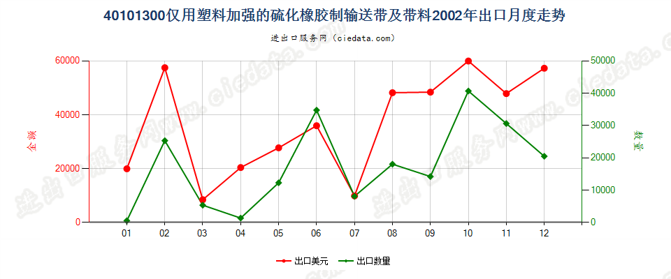 40101300(2007stop)仅用塑料加强的硫化橡胶制输送带及带料出口2002年月度走势图