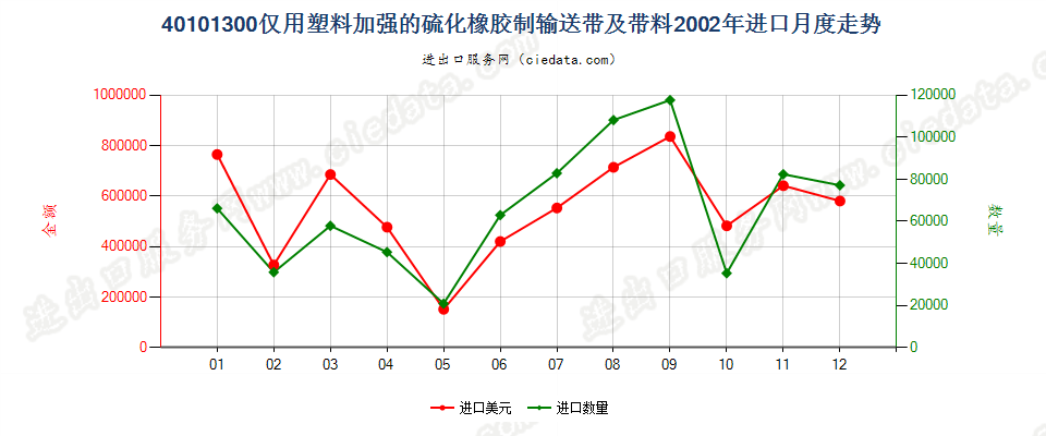 40101300(2007stop)仅用塑料加强的硫化橡胶制输送带及带料进口2002年月度走势图