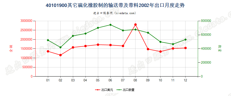 40101900其他硫化橡胶制输送带及带料出口2002年月度走势图