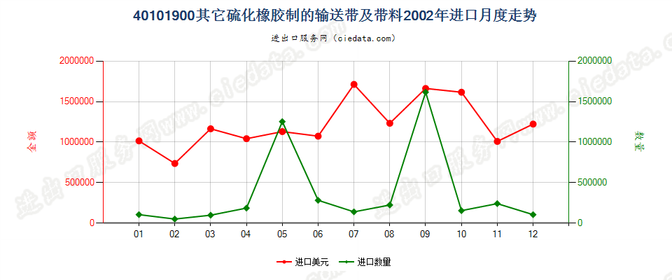 40101900其他硫化橡胶制输送带及带料进口2002年月度走势图