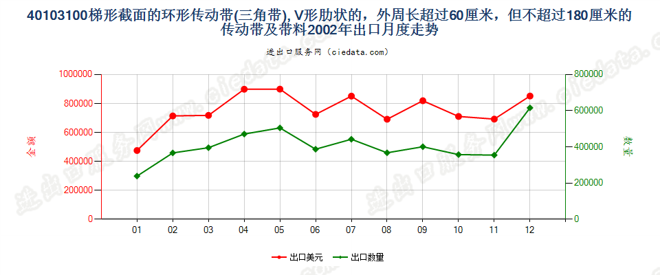 40103100梯形截面V肋环形传动带60cm＜周长≤180cm出口2002年月度走势图