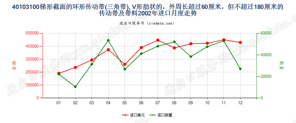 40103100梯形截面V肋环形传动带60cm＜周长≤180cm进口2002年月度走势图