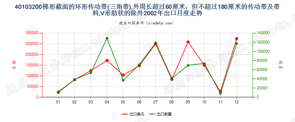 40103200其他梯形截面环形传动带60cm＜周长≤180cm出口2002年月度走势图