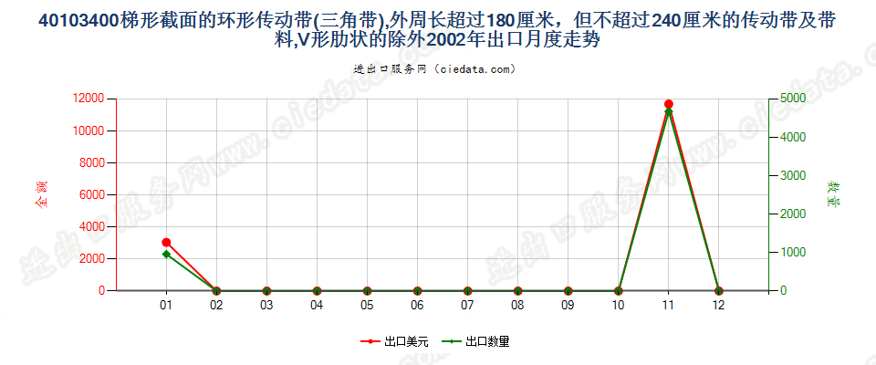 40103400其他梯形截面环形传动带180cm＜周长≤240cm出口2002年月度走势图