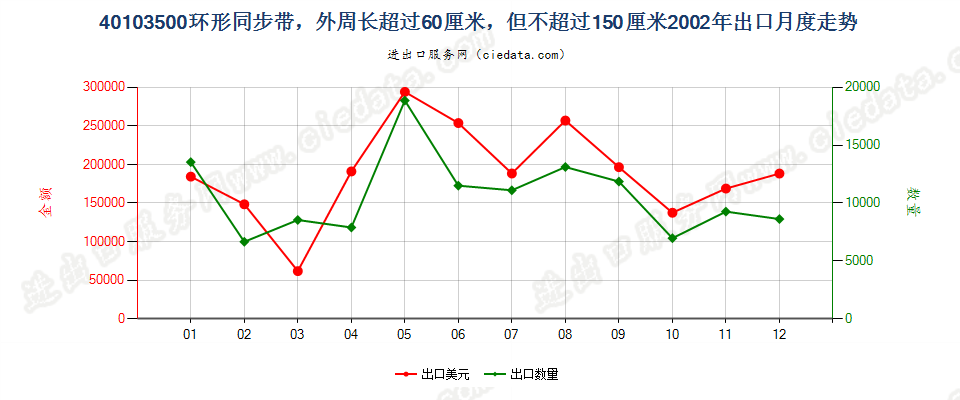 40103500环形同步带，60cm＜周长≤150cm出口2002年月度走势图