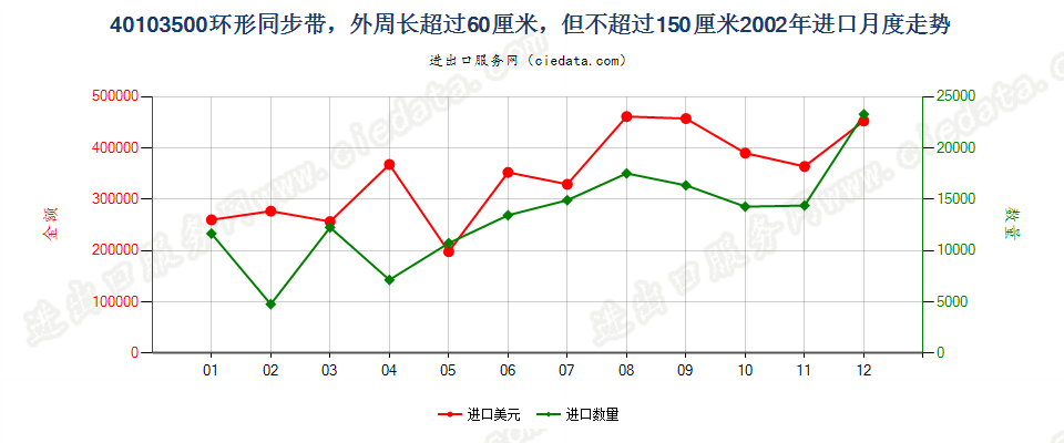 40103500环形同步带，60cm＜周长≤150cm进口2002年月度走势图