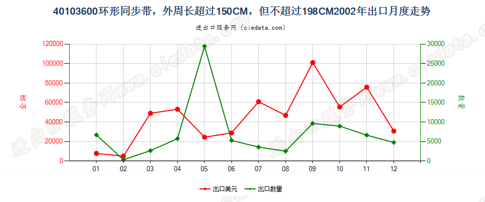 40103600环形同步带，150cm＜周长≤198cm出口2002年月度走势图