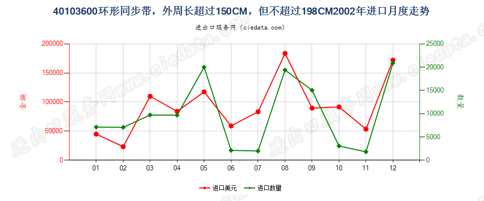 40103600环形同步带，150cm＜周长≤198cm进口2002年月度走势图