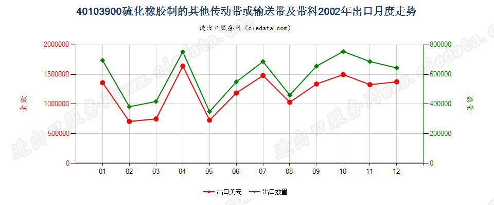 40103900其他硫化橡胶制传动带及带料出口2002年月度走势图