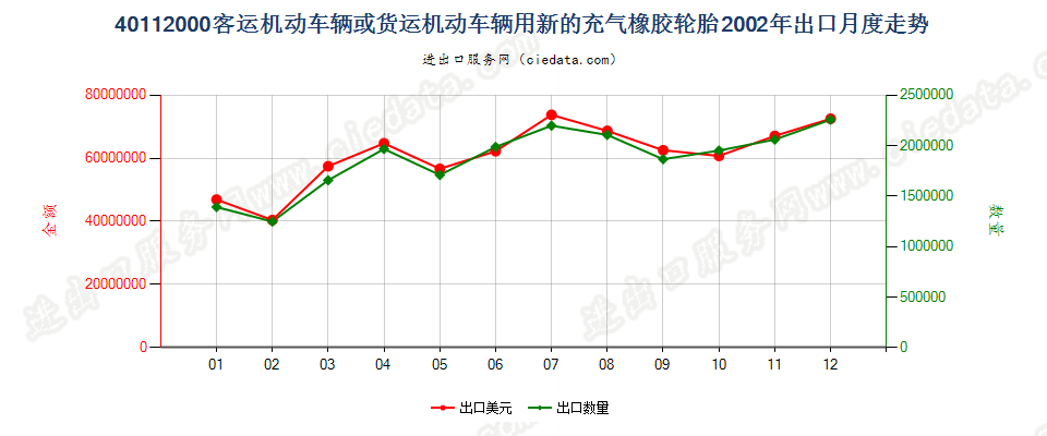 40112000客车或货运机动车辆用新的充气橡胶轮胎出口2002年月度走势图