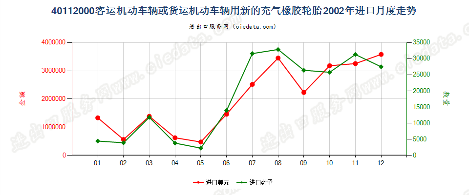 40112000客车或货运机动车辆用新的充气橡胶轮胎进口2002年月度走势图