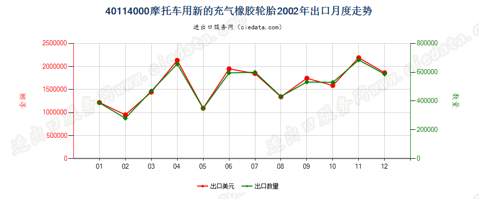 40114000摩托车用新的充气橡胶轮胎出口2002年月度走势图