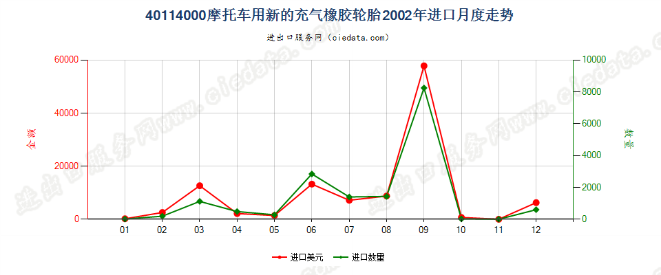 40114000摩托车用新的充气橡胶轮胎进口2002年月度走势图