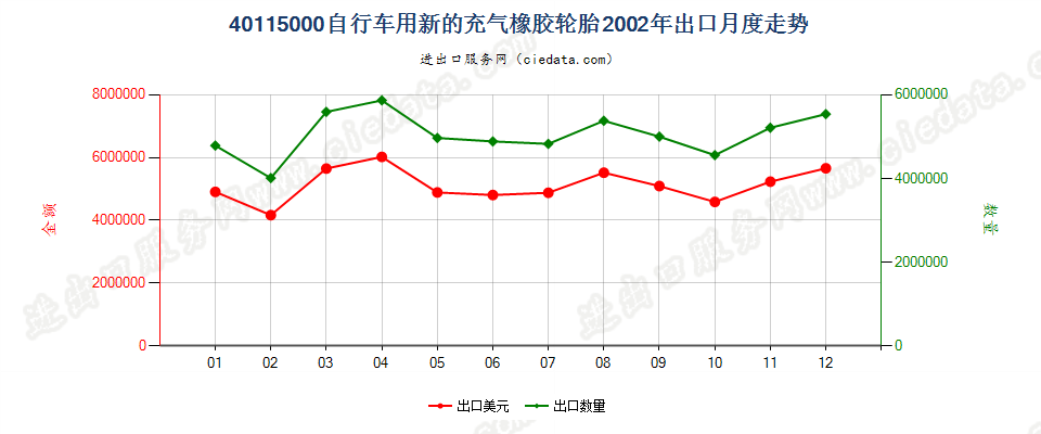 40115000自行车用新的充气橡胶轮胎出口2002年月度走势图