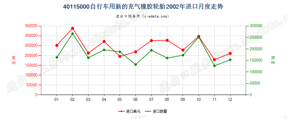 40115000自行车用新的充气橡胶轮胎进口2002年月度走势图