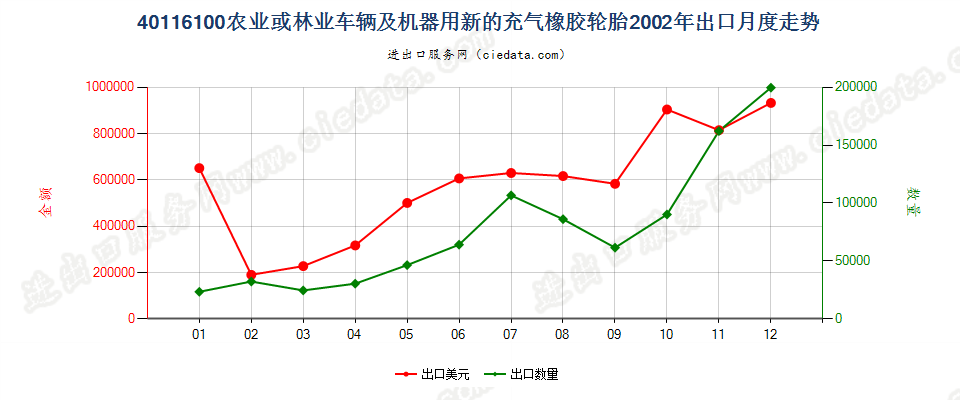 40116100(2017STOP)农业或林业车辆及机器用人字形胎面或类似胎面的新充气橡胶轮胎 出口2002年月度走势图