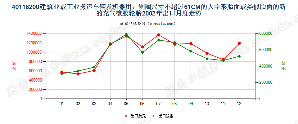 40116200(2017STOP)辋圈尺寸不超过61CM的建筑或工业搬运车辆及机器用人字形胎面或类似胎面的新充气橡胶轮胎出口2002年月度走势图