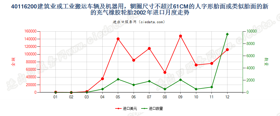 40116200(2017STOP)辋圈尺寸不超过61CM的建筑或工业搬运车辆及机器用人字形胎面或类似胎面的新充气橡胶轮胎进口2002年月度走势图