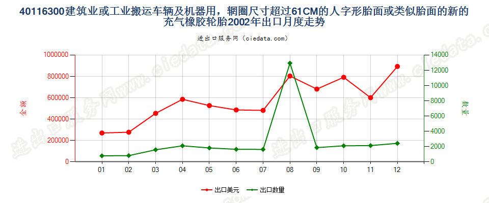 40116300(2017STOP)辋圈>61CM 建筑或工业搬运车辆及机器用人字形胎面或类似胎面的新充气橡胶轮胎 出口2002年月度走势图