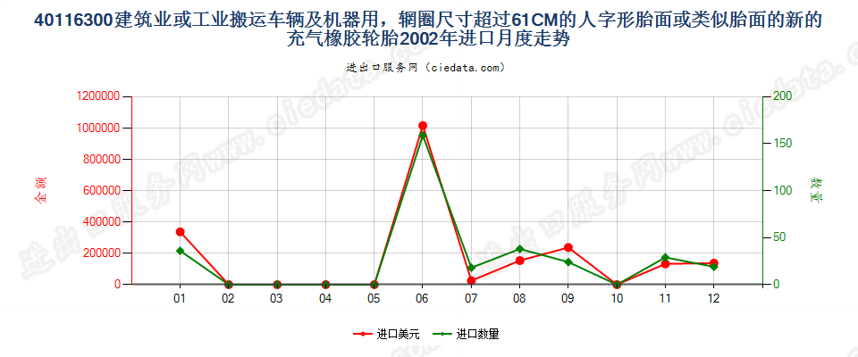 40116300(2017STOP)辋圈>61CM 建筑或工业搬运车辆及机器用人字形胎面或类似胎面的新充气橡胶轮胎 进口2002年月度走势图