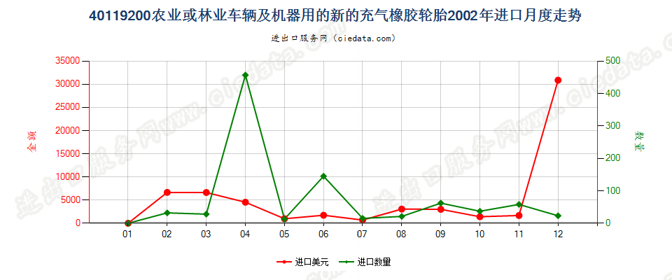 40119200(2017STOP)其他新的充气橡胶轮胎进口2002年月度走势图