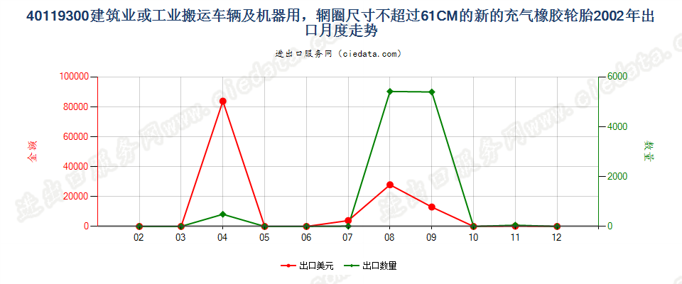 40119300(2017STOP)辋圈尺寸不超过 61CM 的建筑或工业搬运车辆及机器用非人字形胎面或类似胎面的新充气橡胶轮胎 出口2002年月度走势图