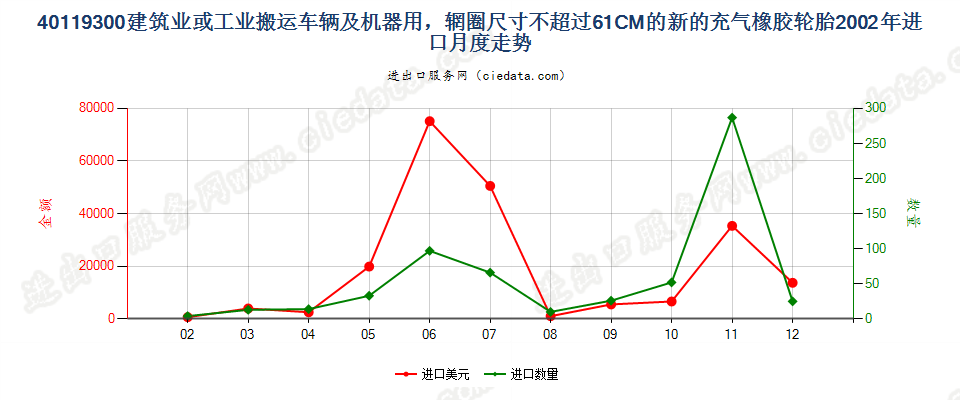 40119300(2017STOP)辋圈尺寸不超过 61CM 的建筑或工业搬运车辆及机器用非人字形胎面或类似胎面的新充气橡胶轮胎 进口2002年月度走势图