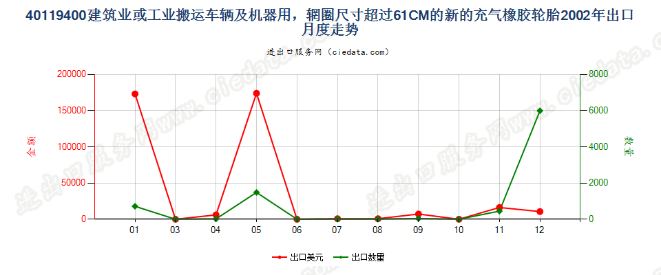 40119400(2017STOP)辋圈>61CM 建筑或工业搬运车辆及机器用非人字形胎面或类似胎面的新充气橡胶轮胎出口2002年月度走势图