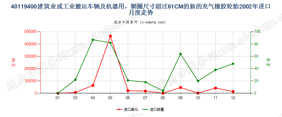 40119400(2017STOP)辋圈>61CM 建筑或工业搬运车辆及机器用非人字形胎面或类似胎面的新充气橡胶轮胎进口2002年月度走势图