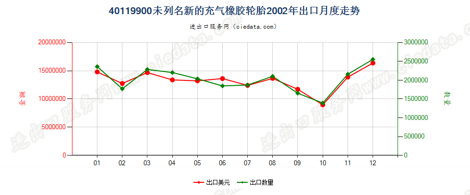 40119900(2017STOP)其他新的充气橡胶轮胎 出口2002年月度走势图