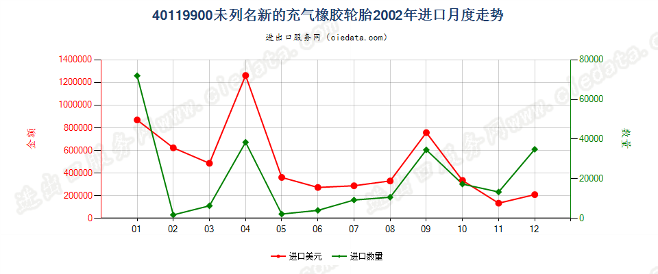 40119900(2017STOP)其他新的充气橡胶轮胎 进口2002年月度走势图