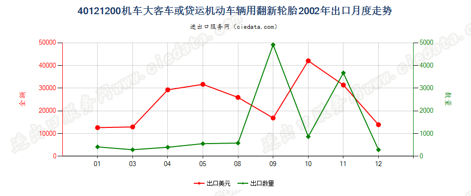 40121200机动大客车或货运车辆用翻新的充气橡胶轮胎出口2002年月度走势图