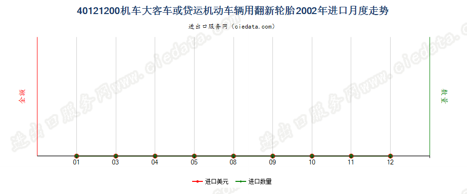 40121200机动大客车或货运车辆用翻新的充气橡胶轮胎进口2002年月度走势图