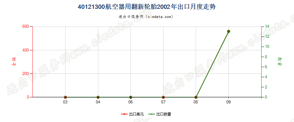 40121300航空器用翻新的充气橡胶轮胎出口2002年月度走势图