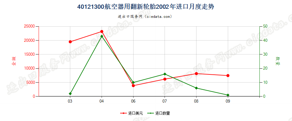 40121300航空器用翻新的充气橡胶轮胎进口2002年月度走势图