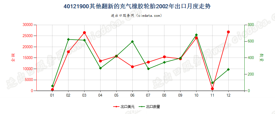 40121900其他翻新的充气橡胶轮胎出口2002年月度走势图