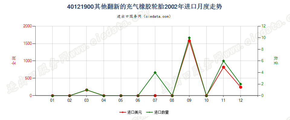 40121900其他翻新的充气橡胶轮胎进口2002年月度走势图