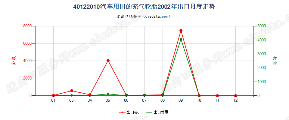 40122010汽车用旧的充气轮胎出口2002年月度走势图