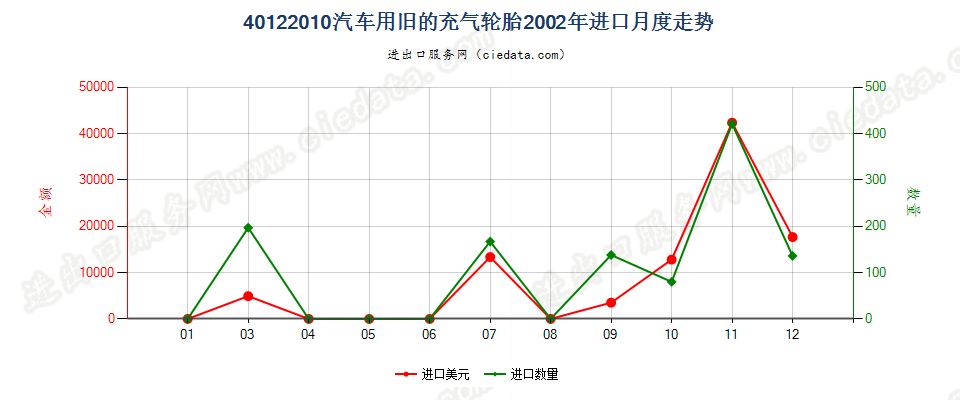 40122010汽车用旧的充气轮胎进口2002年月度走势图