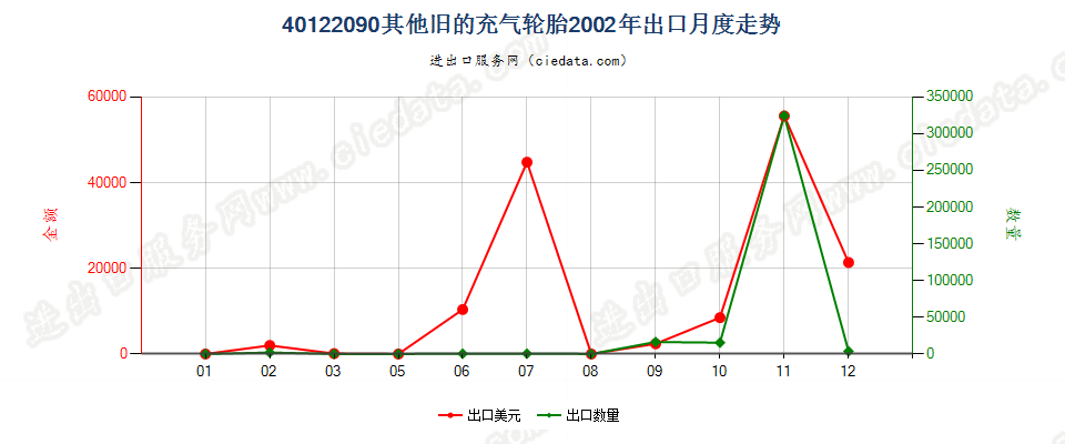 40122090其他旧的充气轮胎出口2002年月度走势图